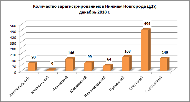 В декабре 2018 года нижегородцы купили больше всего квартир в новостройках Советского района - фото 2